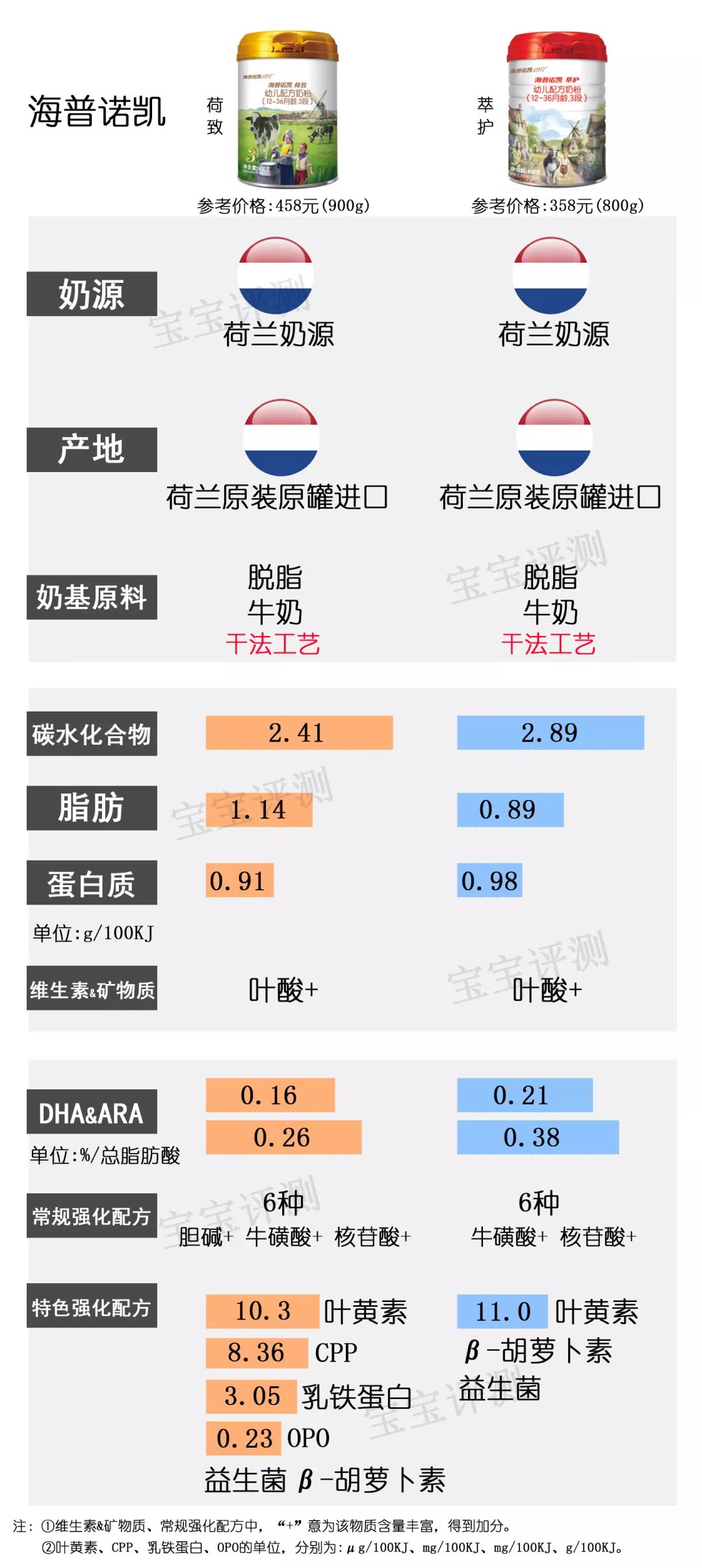 36款国行版3段奶粉横评：看完就不用再纠结怎么选了