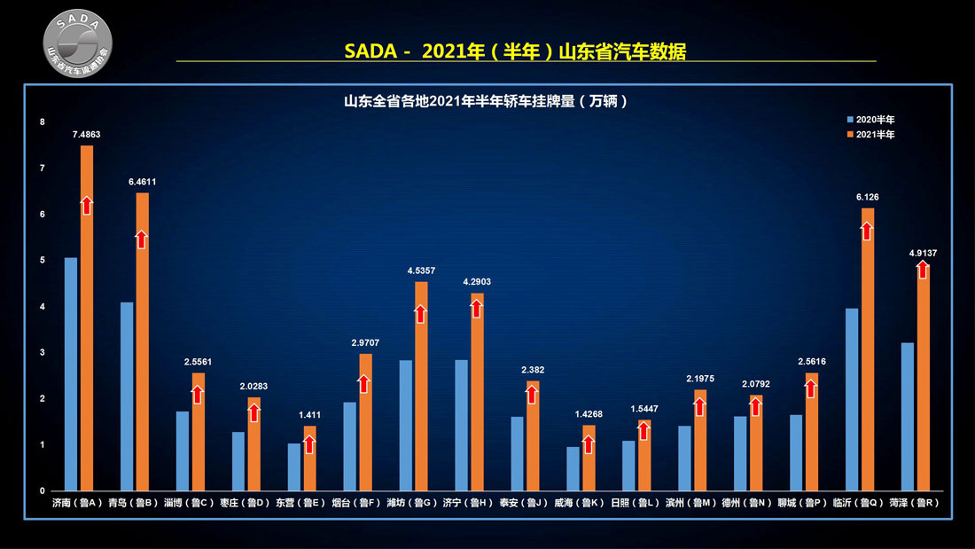 山东2020汽车数据与2021上半年汽车交易数据