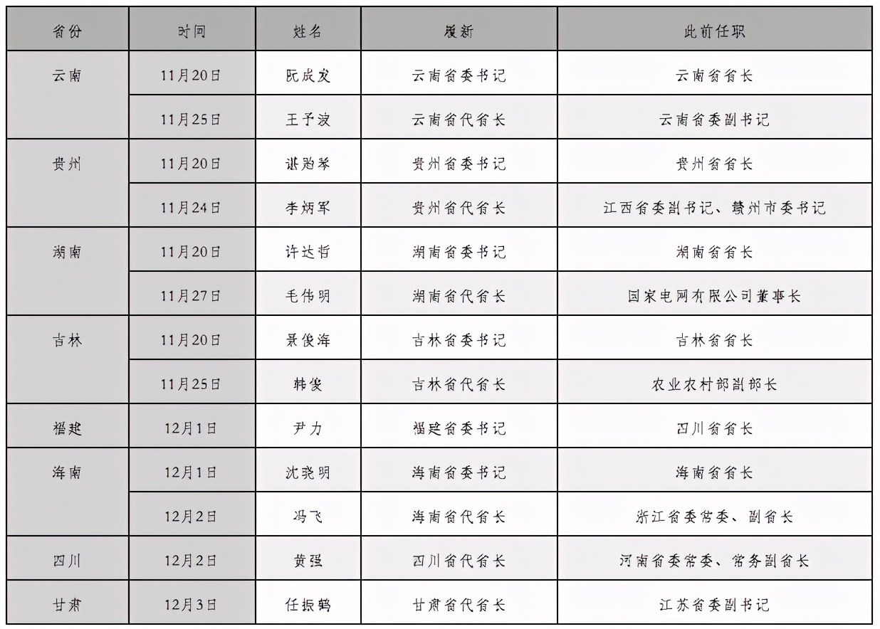 新任省委书记、代省长，首度率队离省选择了北上广