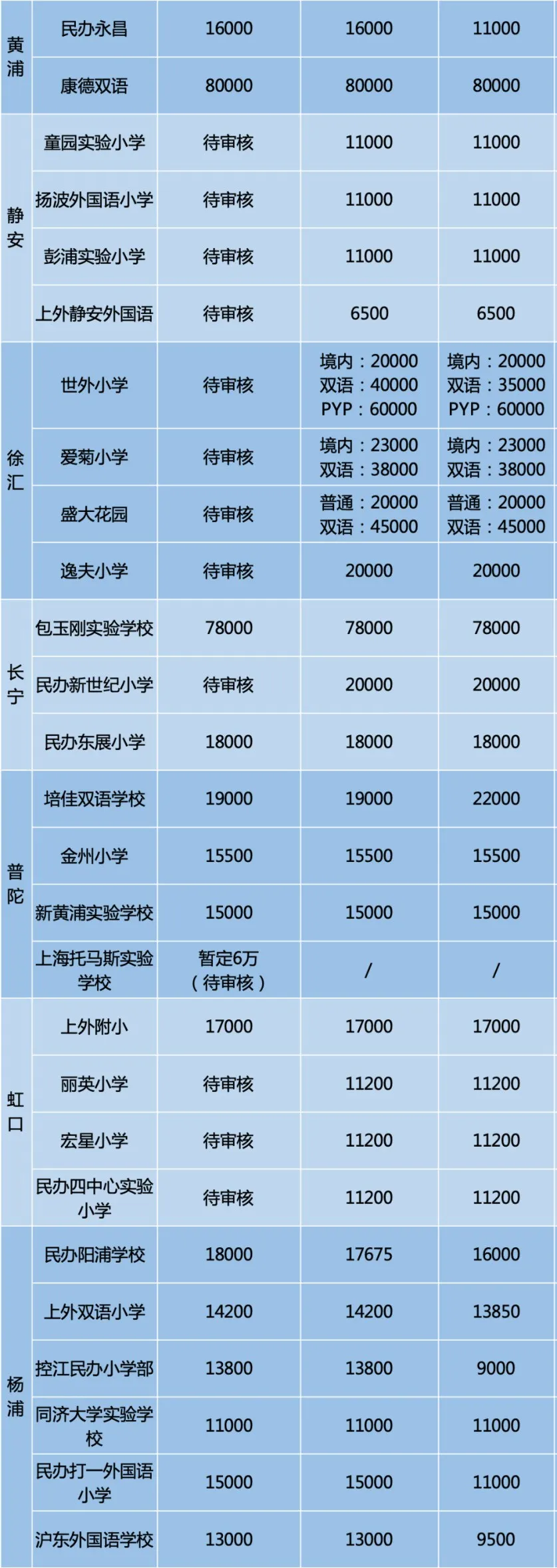 公办vs民办，上海16区中小学收费差异如何？