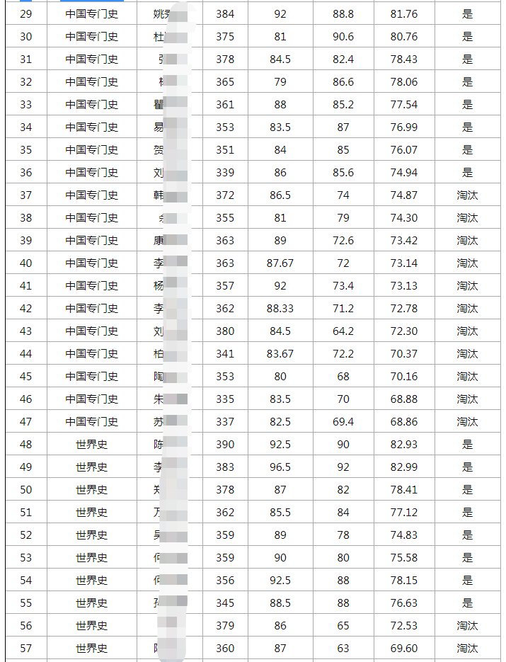 21年武汉大学历史学院考研拟录取：录取分数线分析+招生人数