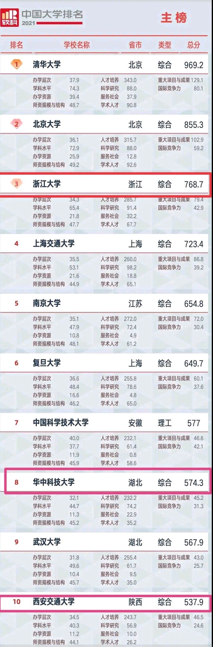 软科最新排名引争议：南大超复旦，华科、西交进前十！南方科大41