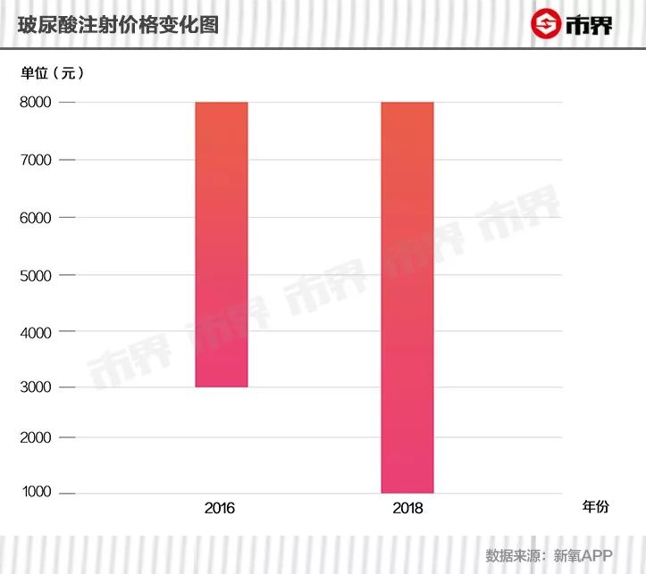 起底玻尿酸暴利产业链：毛利超七成，出厂价三百消费者掏三千