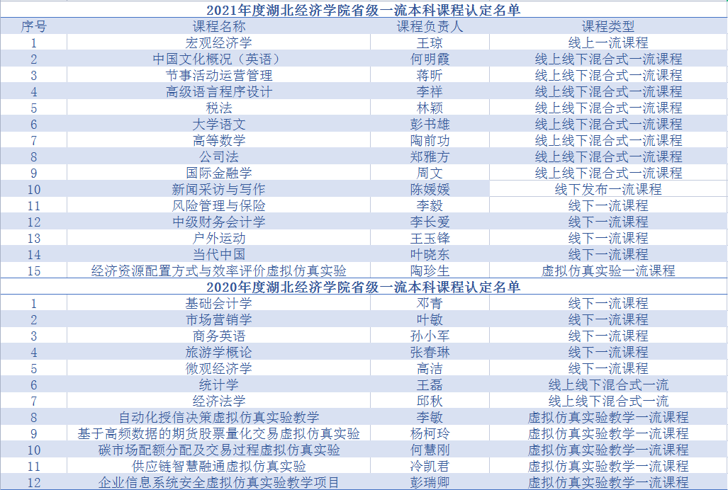 重磅！湖北省教育厅公布又一重要名单，这所大学15次被“点名”！