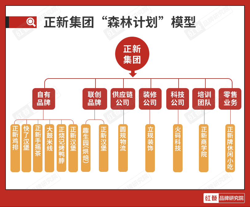 剑指10万家店千亿产值！正新集团的餐饮帝国大揭秘