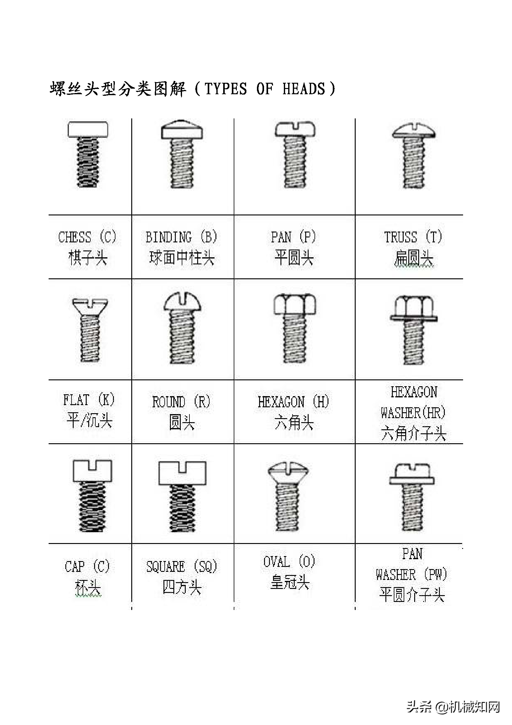 螺丝规格表82种螺丝代号头型牙型图解