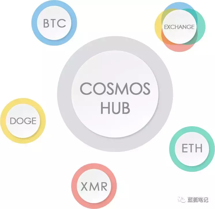 小白也能懂的Cosmos介绍