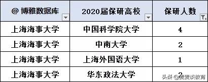 上海211大学2018-2020保研率对比！交大32.6%