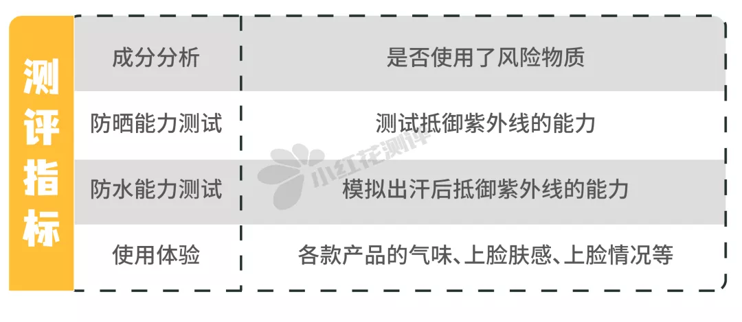 裸晒3小时测20款成人防晒霜：仅5款防晒效果达90%以上