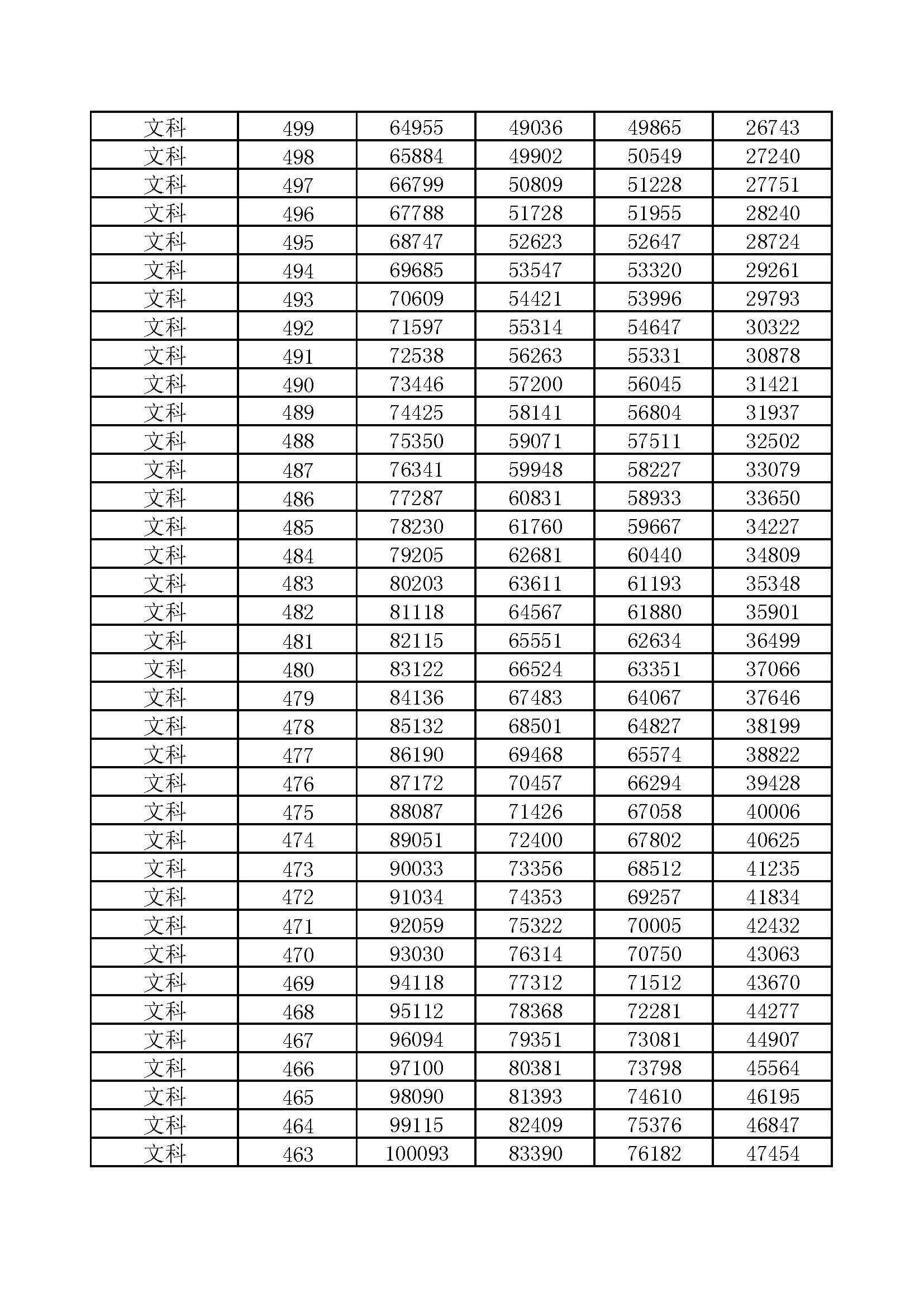 河南省2017-2020年高考一分一段汇总表（文科）