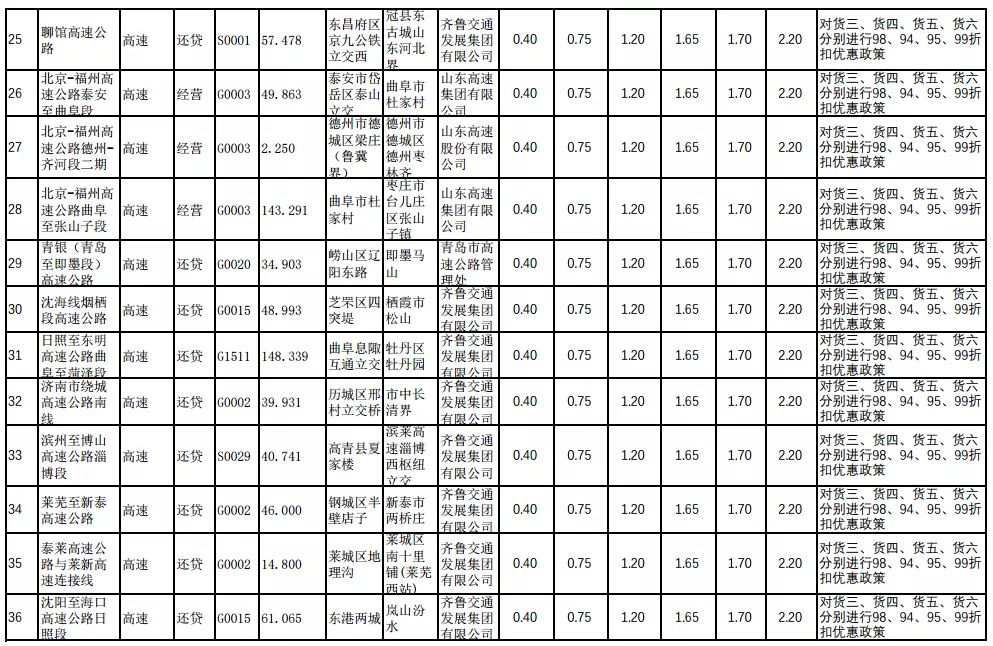 29省最新货车高速收费标准定了！你们的运费是涨了还是降了？