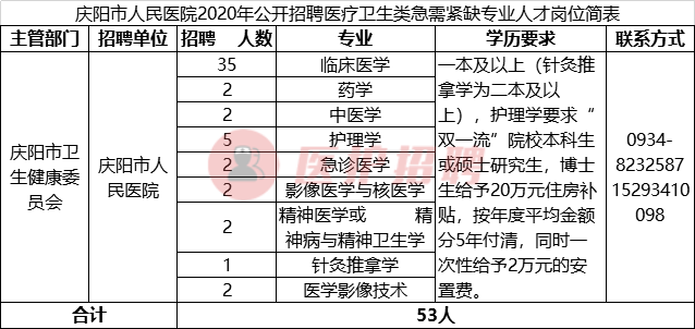 [甘肃] 庆阳市人民医院，2020年招聘护理、医师、药技等54人公告