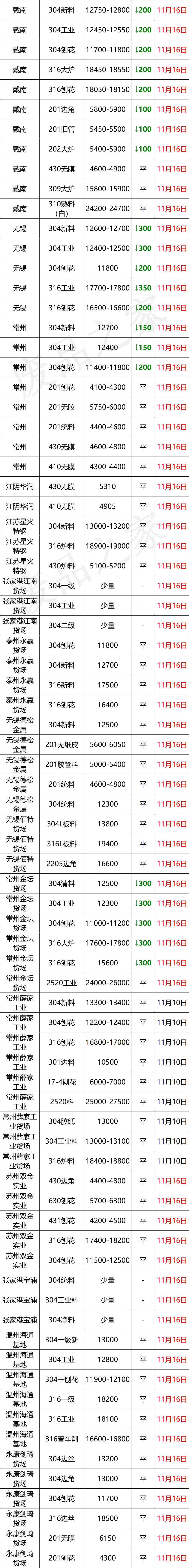 大青哥狂砸盘，成品201跌400-500，废料爆发性下跌200-300，停收