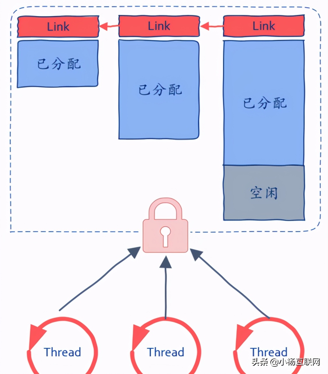 18张图揭秘高性能Linux服务器内存池技术是如何实现的