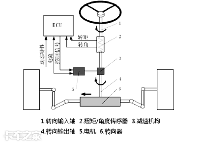 汽車助力轉向系統方向盤的秘密武器