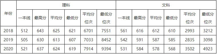 速看！北京市2021高考分数线公布！华北电力大学近3年录取分数线汇总！