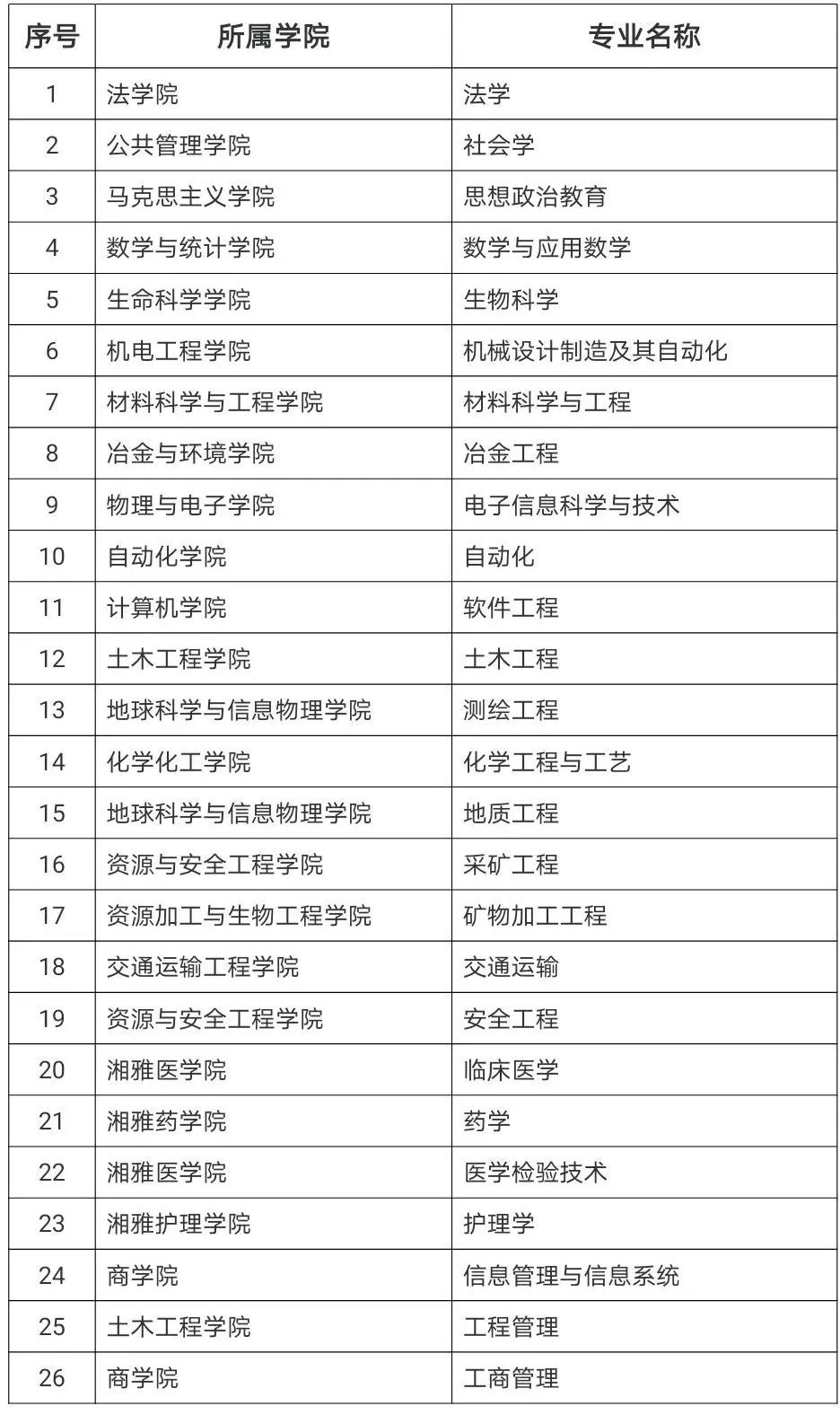 喜讯！中南大学52个专业被认定为国家和省级一流本科专业建设点！