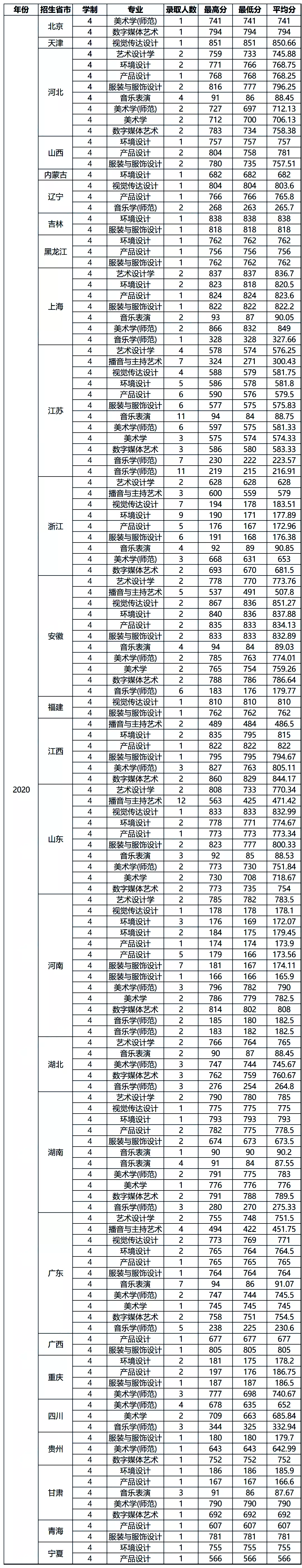 21年各高校艺术类录取原则：文过专排、专过文排、综合分具体情况