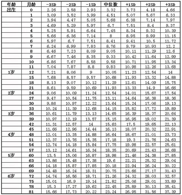 今天宝宝做8月儿保，体重17斤，身高67cm，问营养包，说农村没有