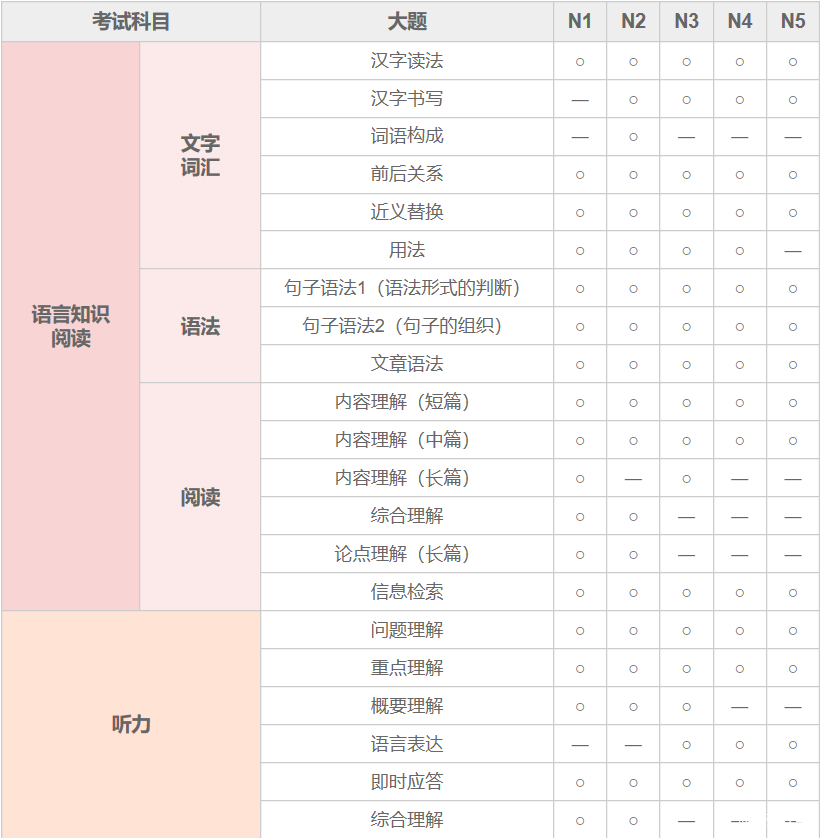 高考日语相当于日语几级？