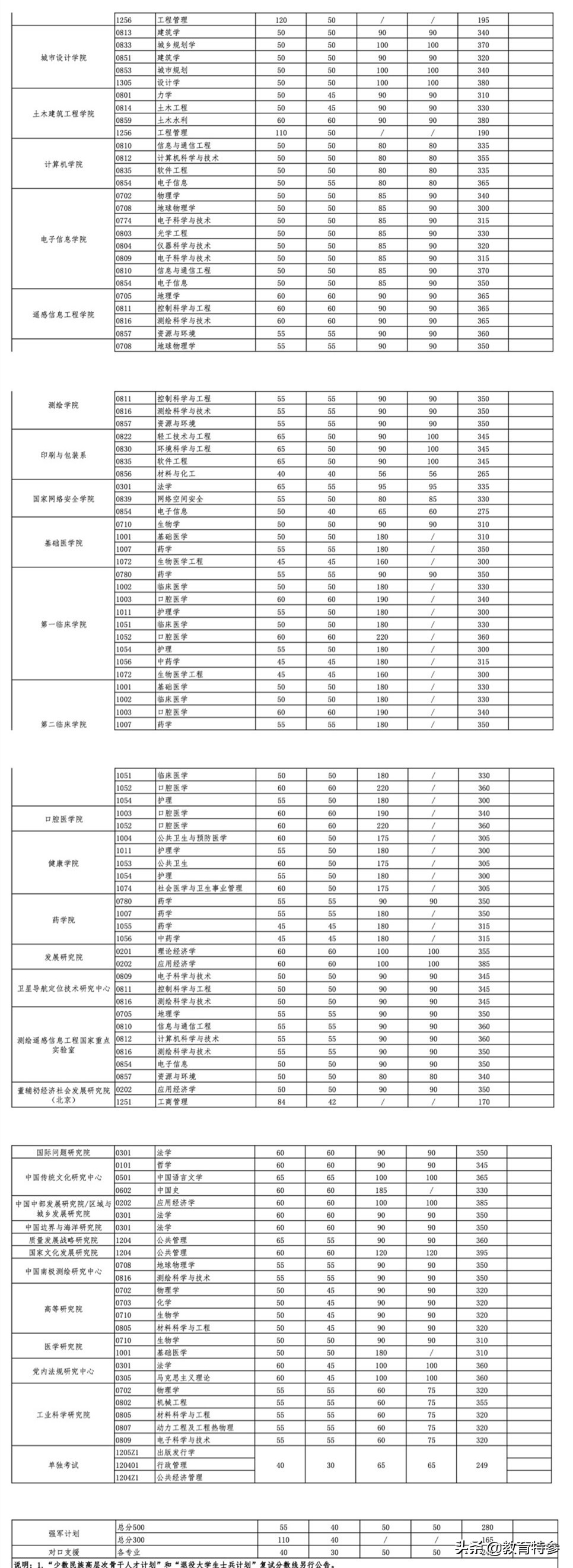 2021武大考研复试线：应统410分，275分捡漏电子信息