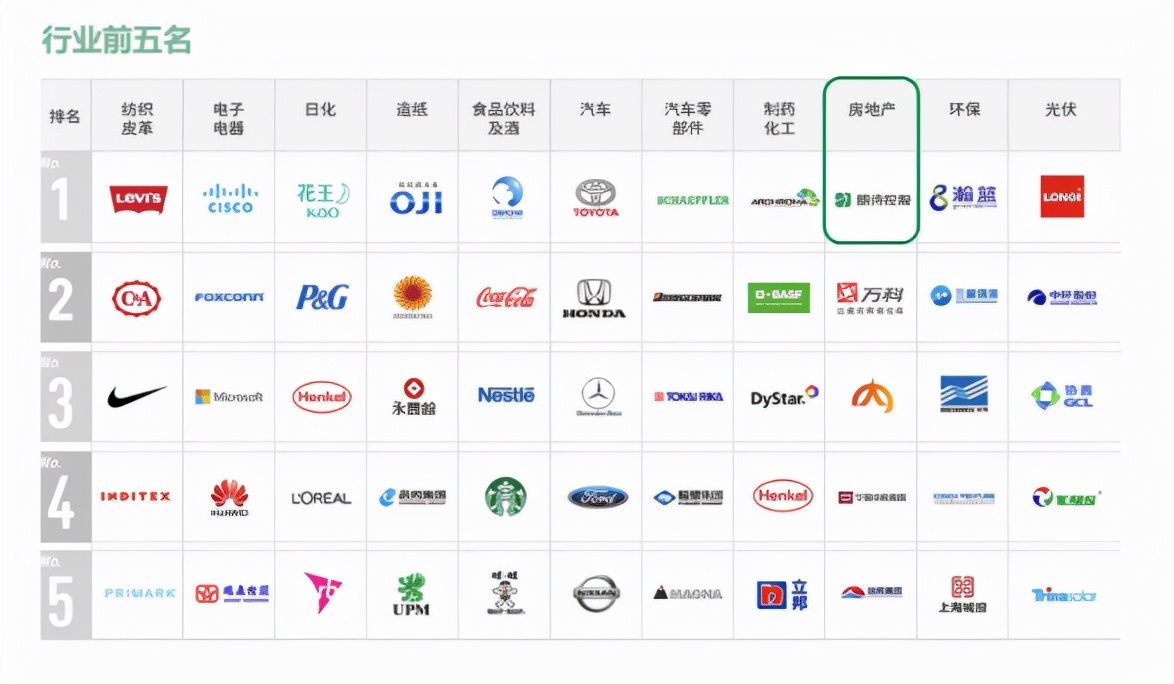 2021绿色供应链CITI指数公布，朗诗连续五年蝉联房地产行业NO.1