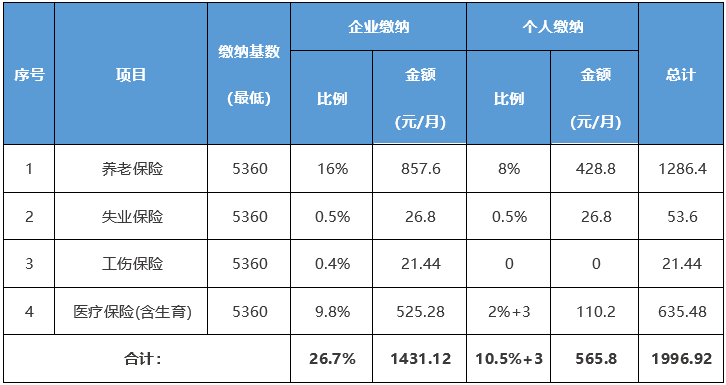 定了！北京社保基数发布，50个地区已公布公积金上下限