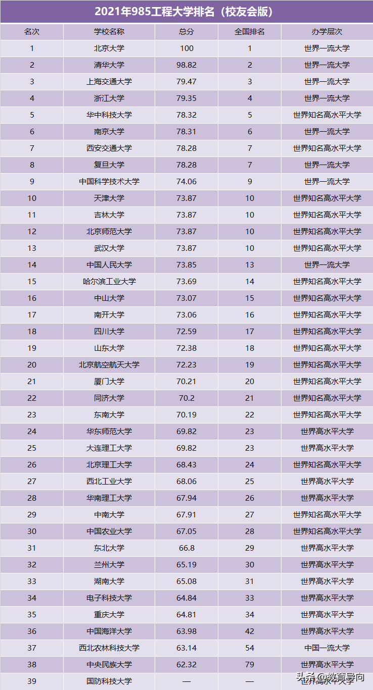 985工程大学排名更新，复旦退居第七，西安交大进入前10
