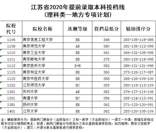江苏提前批分数线出炉，复旦大学超清华大学，厦门大学出现了断档