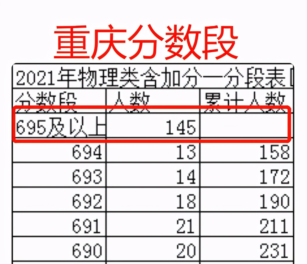本科生大量扩招？辽宁省“物理类本科分数线”比重庆低出110分