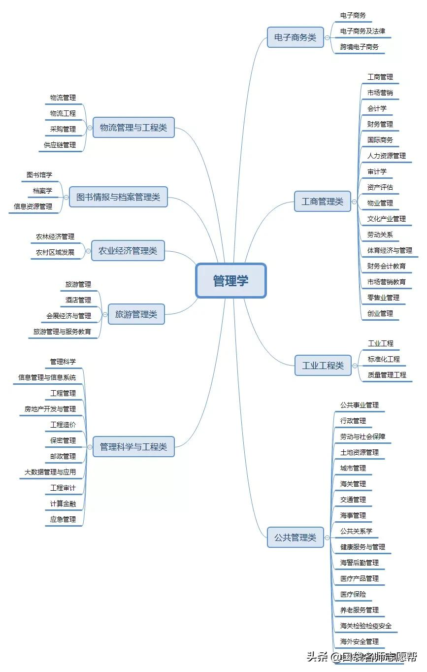12张图帮你轻松了解700+大学专业,新高三必须人手一份