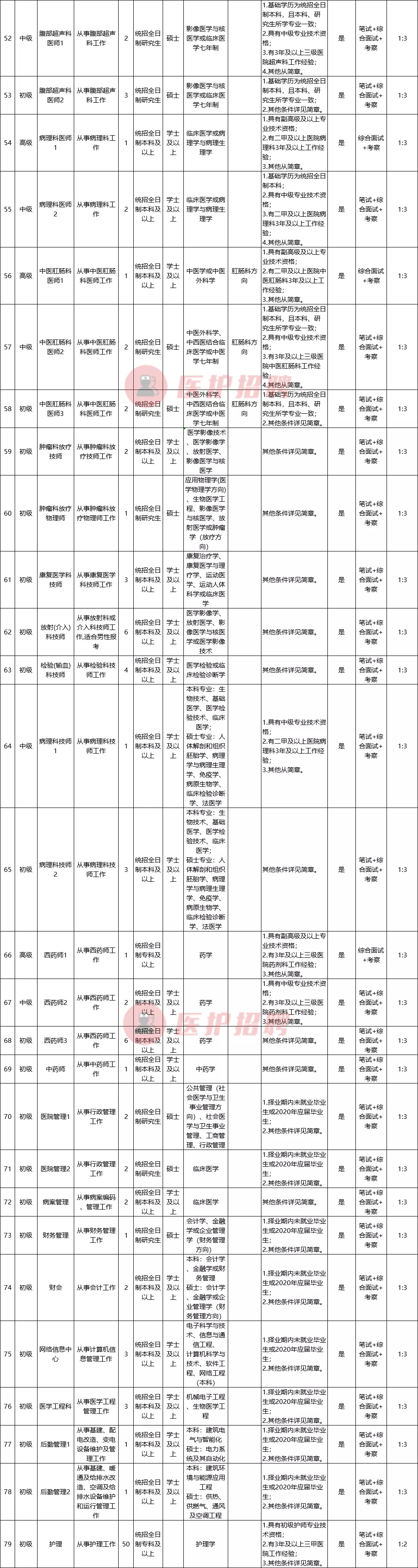 平度招聘（山东省青岛市平度中心医院）