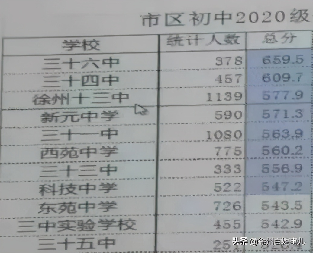 网传初中“公民同招”第一年成绩曝光，看看哪个学校考得更好