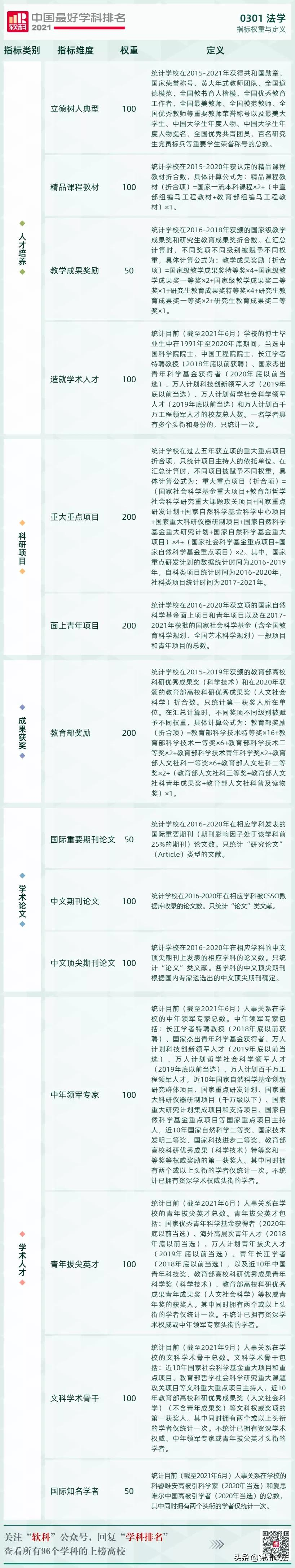 2021软科中国最好学科排名——法学