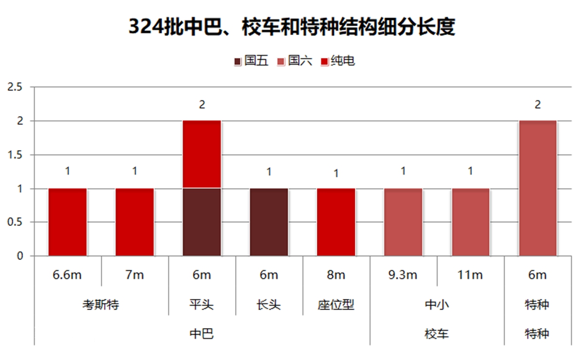 桂林大宇新品客车，福田6.6米微公交，带你见识10月申报的客车新品