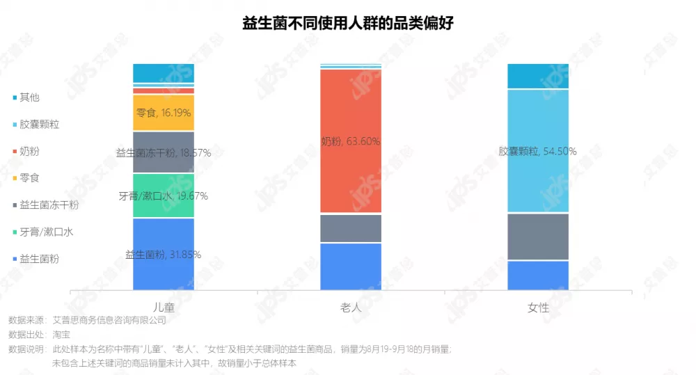 洞察|艾普思咨询:2021中国益生菌线上消费趋势洞察报告