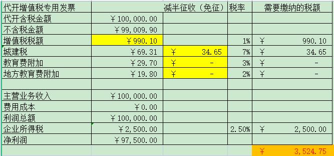 老板要代开10万增值税专用发票，要交多少税？