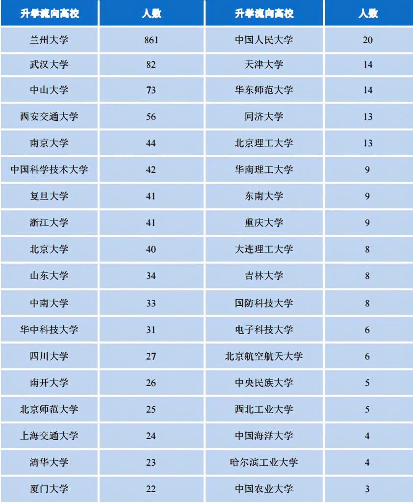 兰州大学2020届就业报告：985深造平台，只对努力同学有用