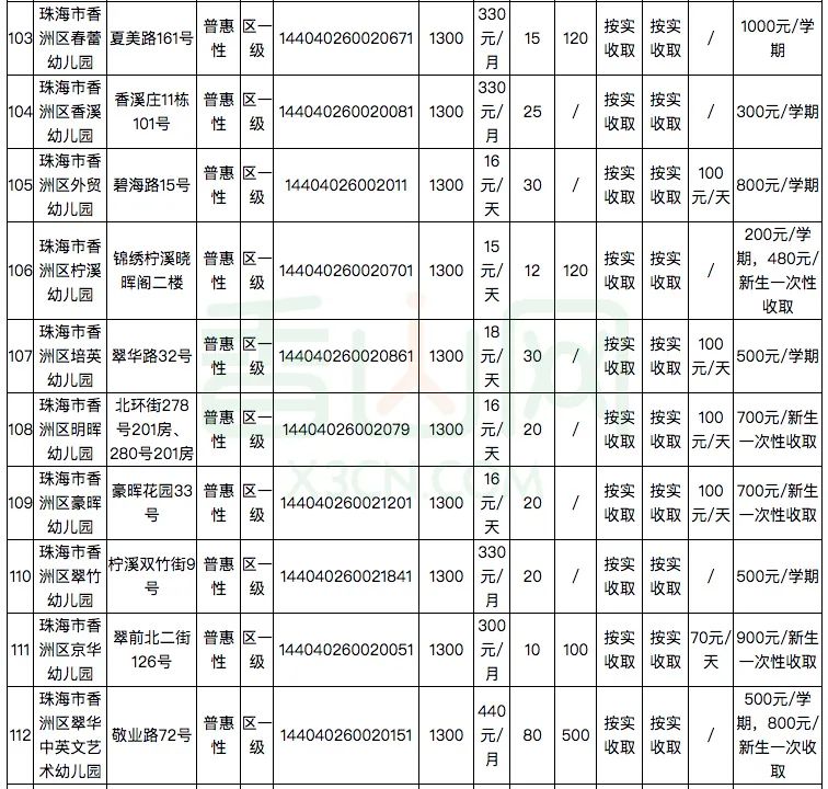 珠海181家幼儿园及托儿所学费公布！​你家幼儿园花费要多少？