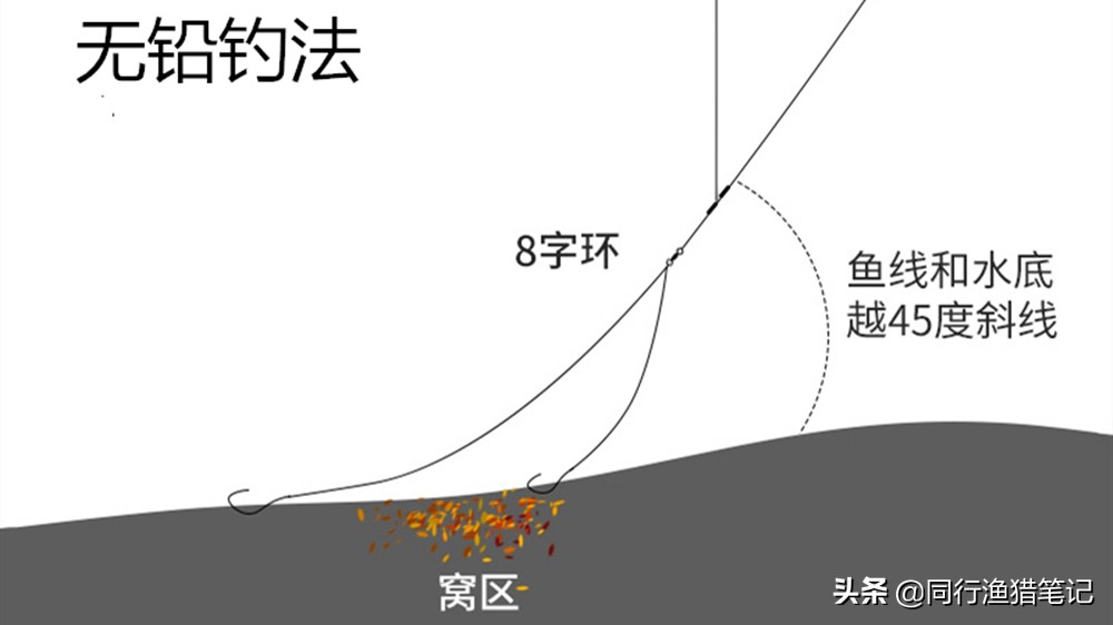 跑铅漂并非钓顿的代名词，别忘了它还有一个别名叫“灵顿漂”