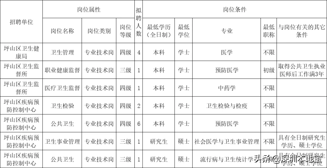 深圳招聘信息最新招聘（严重缺人）