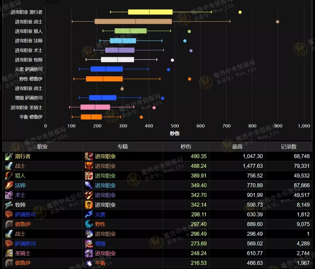 怀旧服：可怕的输出！现阶段团本各职业dps能力排名和分析