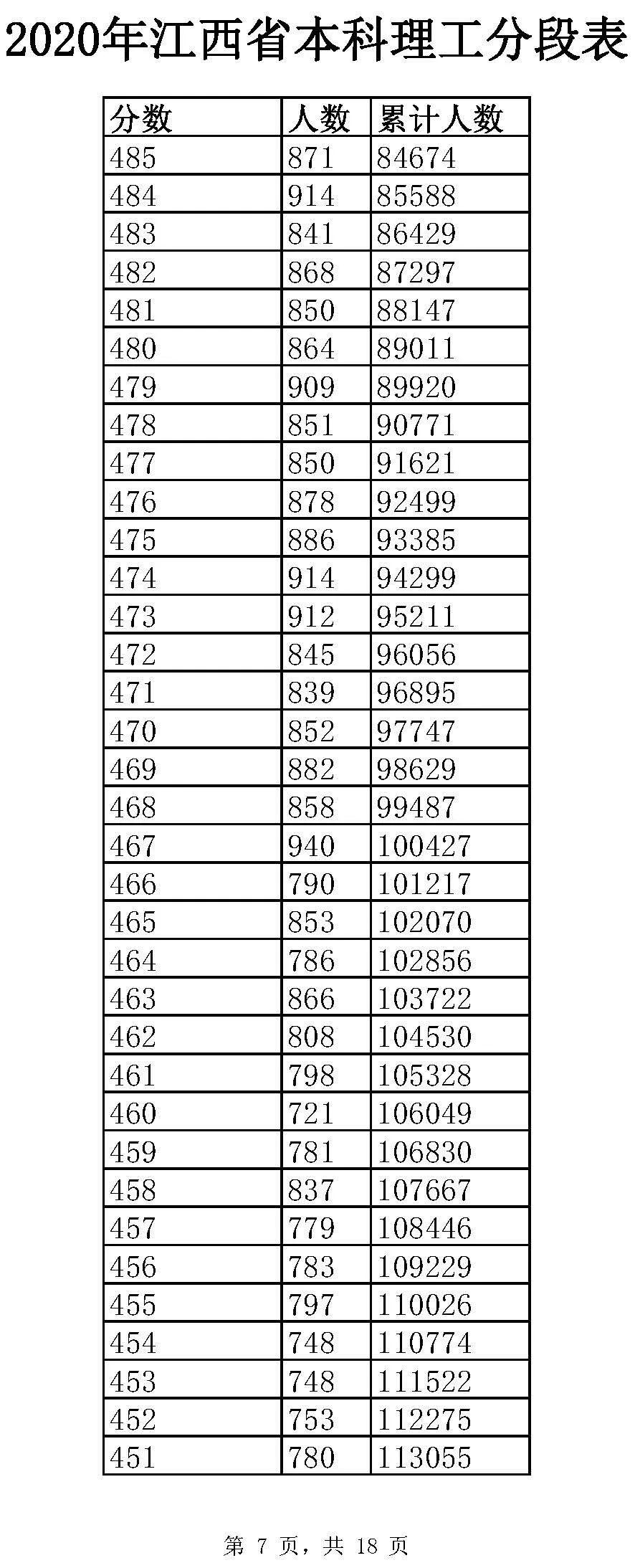 全国20省市2020高考成绩一分一段表汇总！2021考生收藏