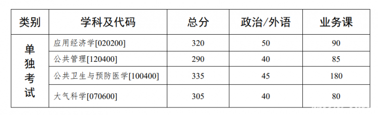 中山大学2020年考研复试基本已公布！MBA:210