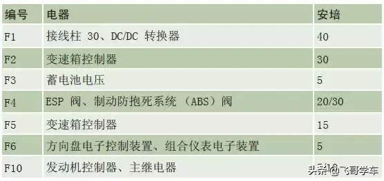 奥迪A3.A4.A5.A6.A8系列全部车型常见车型保险丝位置功能说明