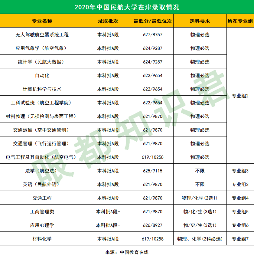 报考航空航天类专业有啥要求？附：2020中国民航大学在津录取详情