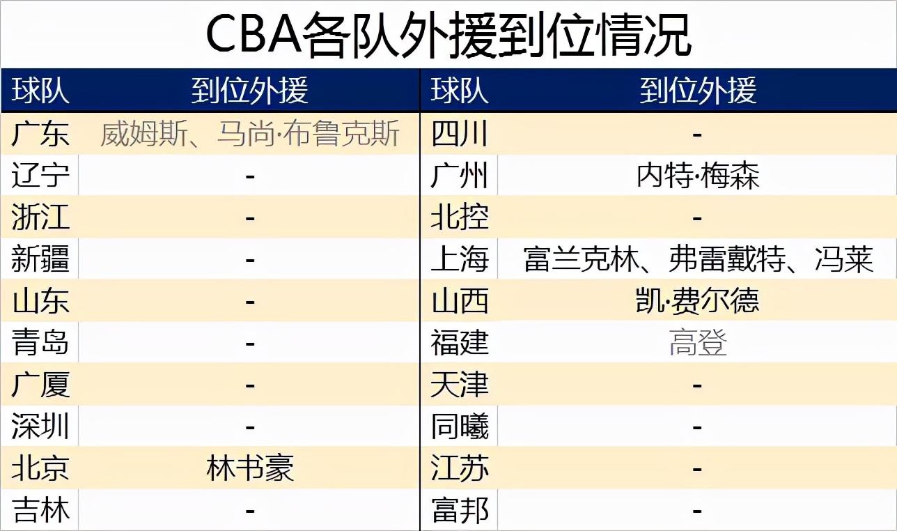 CBA新赛季(CBA新赛季赛程终于官宣：全联盟带着俩外援半个月后开打？)