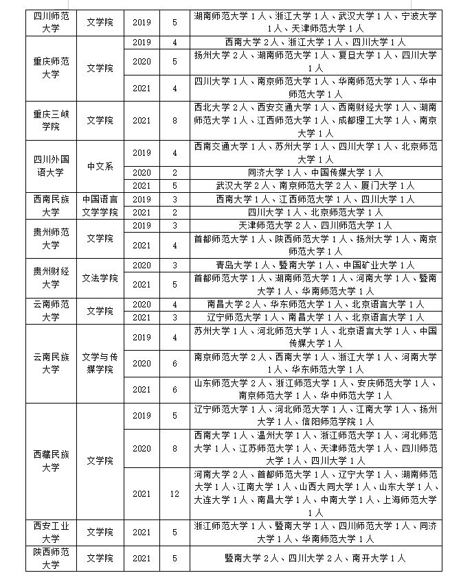 文艺学专业调剂要趁早！这些信息先了解