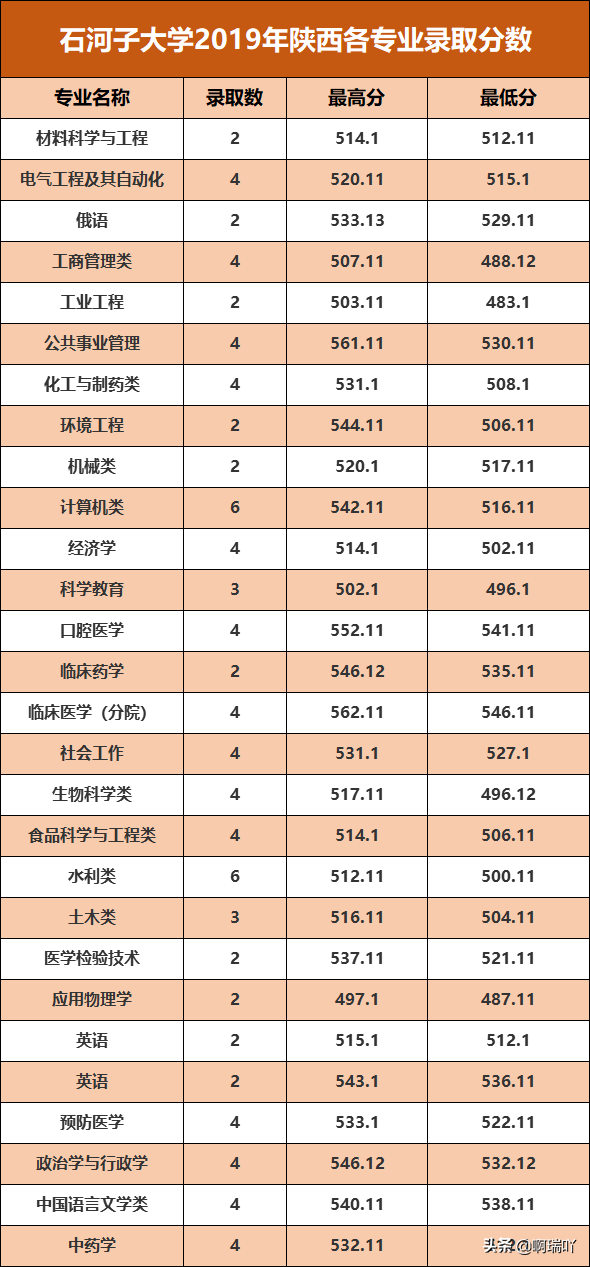 高考报考：西北五省各高校录取分数汇总，考生家长收藏