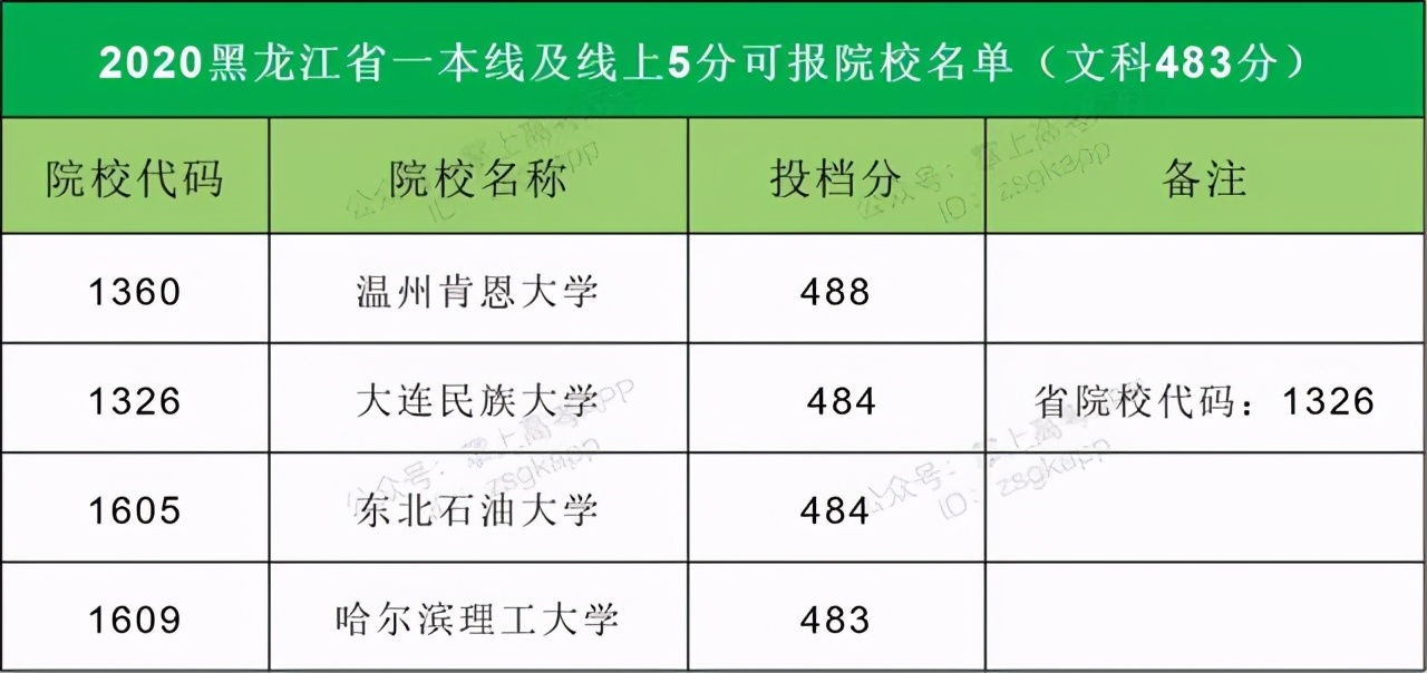 2021高考志愿填报：14省市压线生推荐大学汇总，逆袭就靠这波